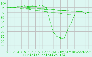 Courbe de l'humidit relative pour Nostang (56)