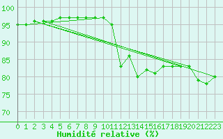 Courbe de l'humidit relative pour Breuillet (17)