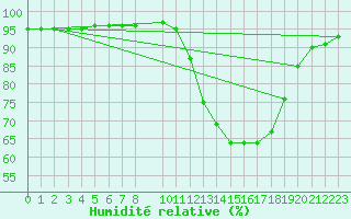 Courbe de l'humidit relative pour Buzenol (Be)