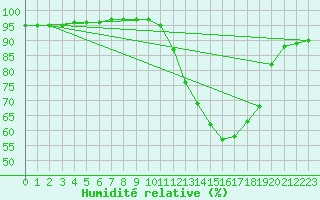 Courbe de l'humidit relative pour Saint-Etienne (42)