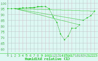 Courbe de l'humidit relative pour Landser (68)