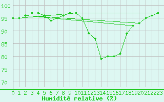 Courbe de l'humidit relative pour Biarritz (64)