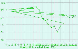 Courbe de l'humidit relative pour Villarzel (Sw)