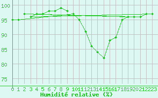 Courbe de l'humidit relative pour Saint-Philbert-sur-Risle (27)