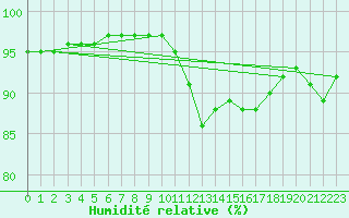Courbe de l'humidit relative pour Potte (80)