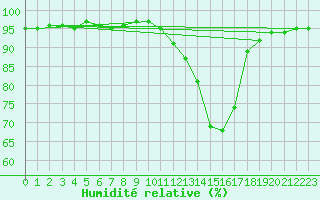 Courbe de l'humidit relative pour Brive-Laroche (19)