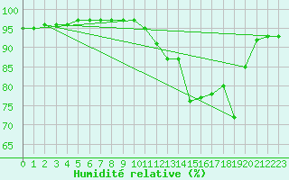 Courbe de l'humidit relative pour Courdimanche (91)