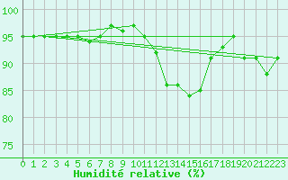 Courbe de l'humidit relative pour Lerwick