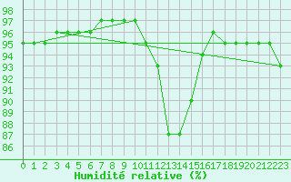 Courbe de l'humidit relative pour Saint-Maximin-la-Sainte-Baume (83)