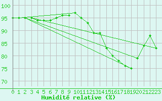 Courbe de l'humidit relative pour Bziers Cap d'Agde (34)