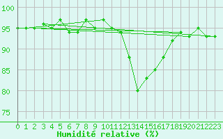 Courbe de l'humidit relative pour La Beaume (05)