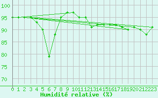 Courbe de l'humidit relative pour Aberdaron