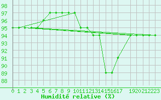 Courbe de l'humidit relative pour Gurande (44)