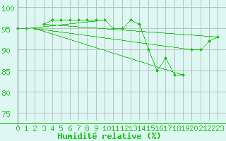 Courbe de l'humidit relative pour Fontenermont (14)