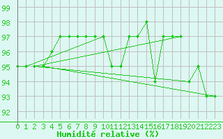 Courbe de l'humidit relative pour Malbosc (07)