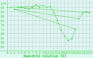Courbe de l'humidit relative pour Thomery (77)