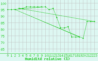 Courbe de l'humidit relative pour Cornus (12)