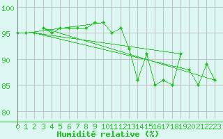 Courbe de l'humidit relative pour Dax (40)