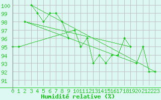 Courbe de l'humidit relative pour Muehldorf