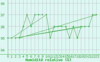Courbe de l'humidit relative pour Saint-Mdard-d'Aunis (17)