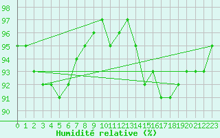 Courbe de l'humidit relative pour Skillinge