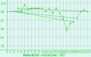 Courbe de l'humidit relative pour Anglars St-Flix(12)