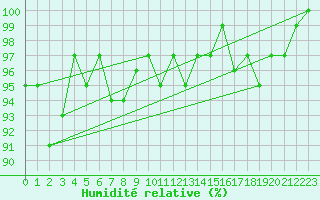 Courbe de l'humidit relative pour Monts-sur-Guesnes (86)
