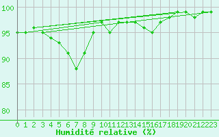 Courbe de l'humidit relative pour Larkhill