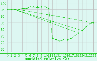 Courbe de l'humidit relative pour Besn (44)