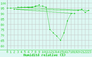 Courbe de l'humidit relative pour Figari (2A)