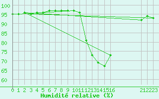 Courbe de l'humidit relative pour Die (26)