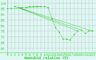 Courbe de l'humidit relative pour Saint-Philbert-sur-Risle (27)