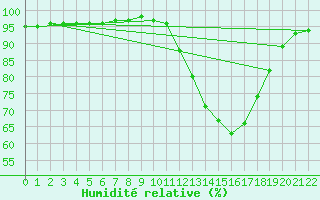 Courbe de l'humidit relative pour Variscourt (02)