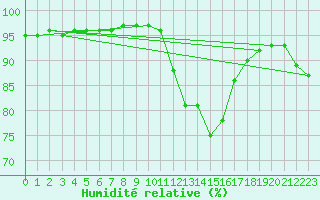 Courbe de l'humidit relative pour Sgur-le-Chteau (19)