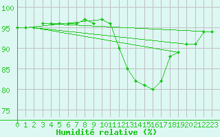 Courbe de l'humidit relative pour Amur (79)