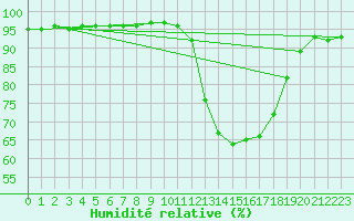 Courbe de l'humidit relative pour Bridel (Lu)