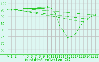 Courbe de l'humidit relative pour Saint-Bonnet-de-Bellac (87)