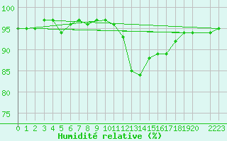 Courbe de l'humidit relative pour Montredon des Corbires (11)