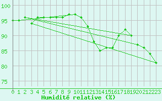 Courbe de l'humidit relative pour Courcelles (Be)