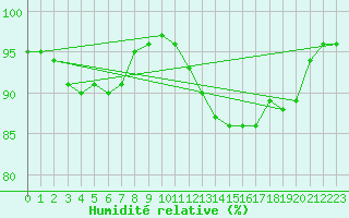 Courbe de l'humidit relative pour Lille (59)