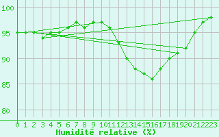 Courbe de l'humidit relative pour Saint-Germain-le-Guillaume (53)