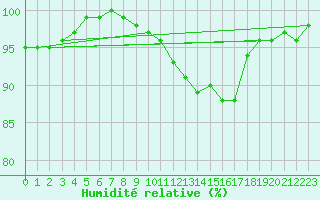 Courbe de l'humidit relative pour Argentan (61)