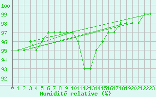 Courbe de l'humidit relative pour Hestrud (59)