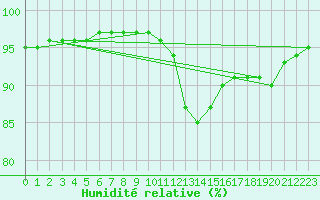 Courbe de l'humidit relative pour Grandfresnoy (60)