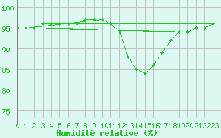 Courbe de l'humidit relative pour Sermange-Erzange (57)