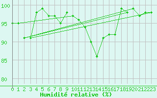 Courbe de l'humidit relative pour Mhleberg