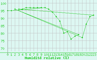 Courbe de l'humidit relative pour Villarzel (Sw)