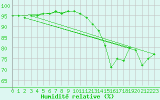 Courbe de l'humidit relative pour Lorient (56)