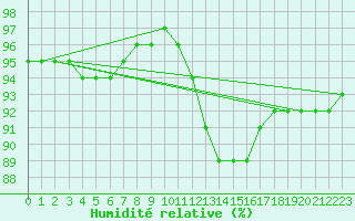 Courbe de l'humidit relative pour Luzinay (38)
