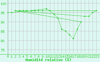 Courbe de l'humidit relative pour Evreux (27)